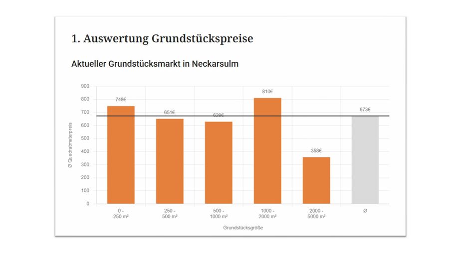 Preise Grundstücksmarkt NSU