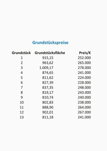 Grundstückspreise