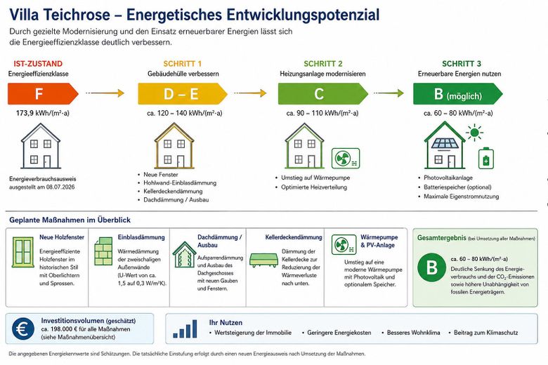 Historische Rotklinkervilla – kernsaniert mit optionalem Baugrundstück – Energiekonzept