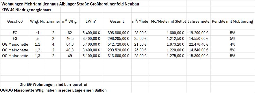 Preisliste der Wohnungen
