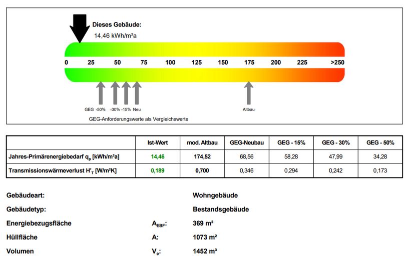 14,46 kWh/qm p. a. EnEV