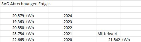 Ø Erdgasverbrauch 5 Jahre