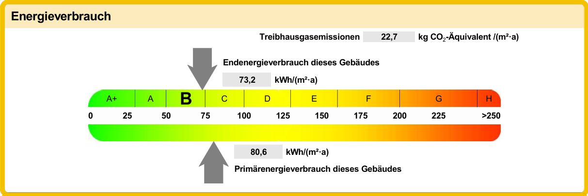 Energieverbrauch des Gebäudes