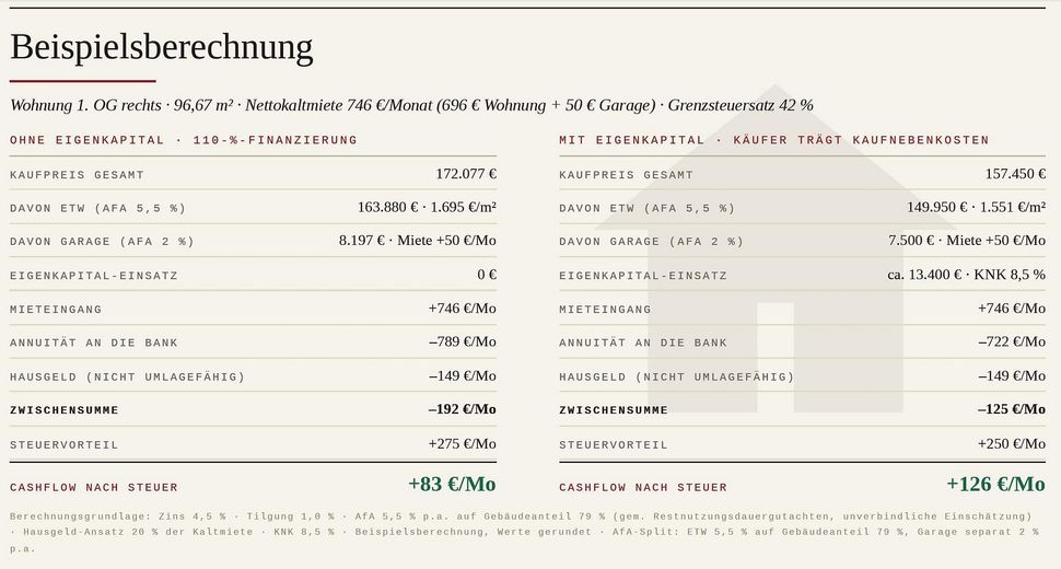 Kapitalanlage 110% Finanzierung, positiver Cashflow, TOP Lage! – Kalkulation
