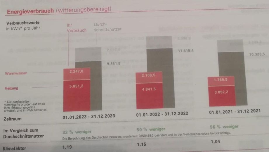 Energieverbrauch Wohnung