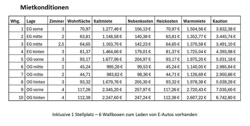 Erstbezug Neubau: Penthouse, 4 Zimmer Wohnung 112 m² Dachterrasse Einbauküche in Neumünster Gadeland – Mietkonditionen