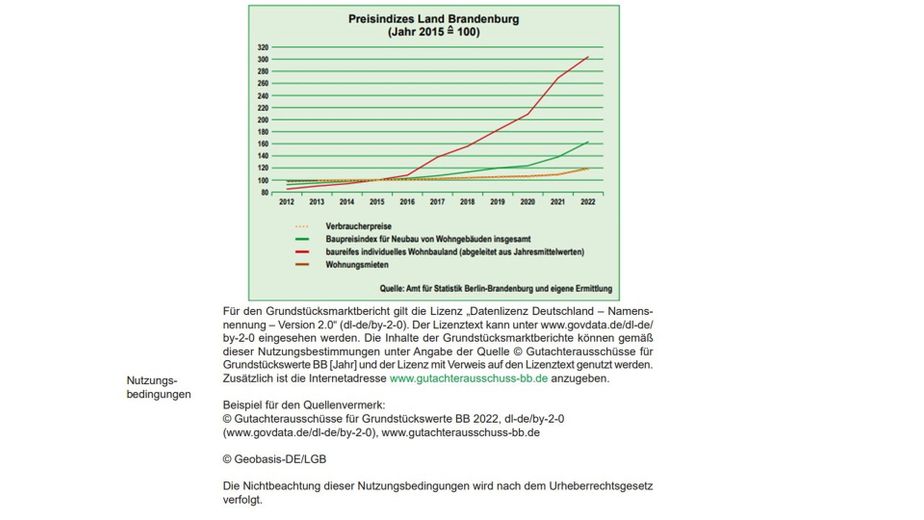 Schere Preisentwicklungen