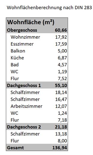 Wohnflächenberechnung