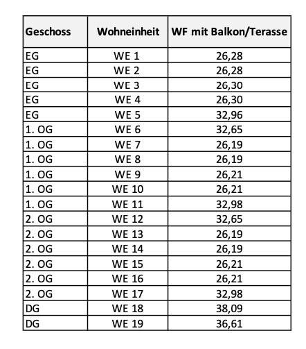 Wohnflächenauflistung