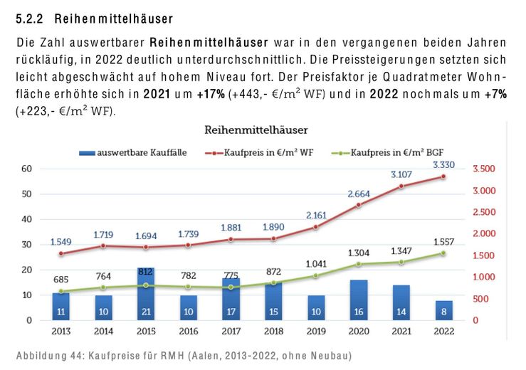 Kaufpreise Aalen