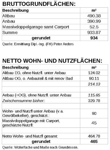 Barockes Familiendomizil mit Geschichte - Haus und Raum für Generationen in der Fränkischen Schweiz – Bruttogrundfläche und Wohn- und Nutzfläche