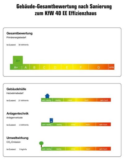 Energie-Klasse A+