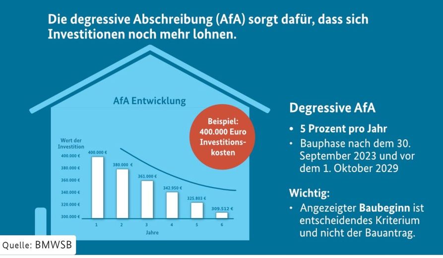 ERSTBEZUG - 4-ZIMMER WOHNUNG MIT GARTEN – Degressive AfA