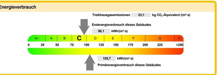 Energieverbrauch