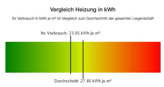Aktueller Energiebedarf