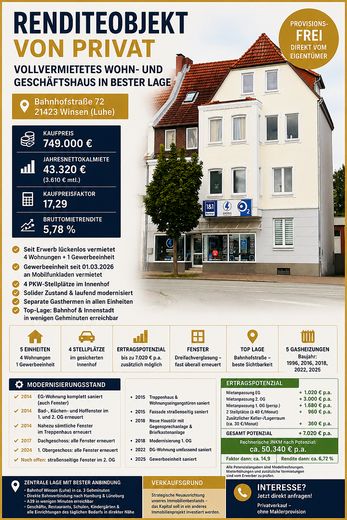 Provisionsfrei: Vollvermietetes Wohn- und Geschäftshaus in zentraler Bahnhofslage – Faktor 17,3 – Galeriebild