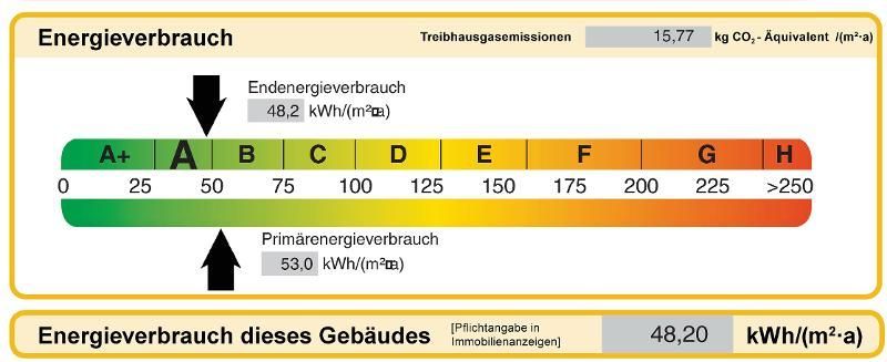 2 Zi. Souterrain Wohnung mit Terrasse und Garten (optional) – Energieverbrauch