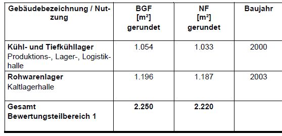 Immo Objektdaten Döllnitz